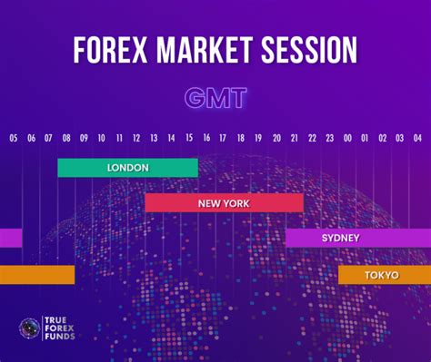 forex time zone sessions.